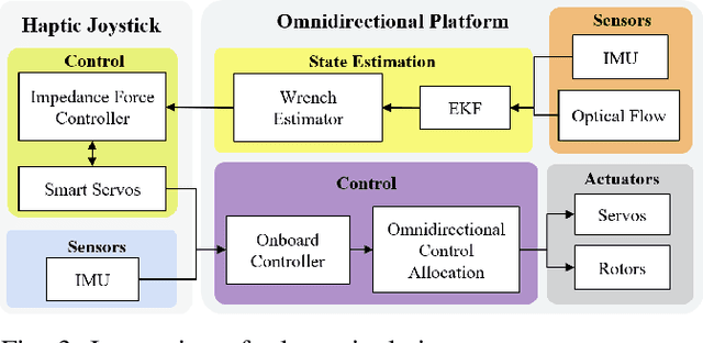 Figure 3 for Design and Control of an Omnidirectional Aerial Robot with a Miniaturized Haptic Joystick for Physical Interaction