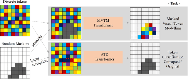 Figure 1 for MIM-OOD: Generative Masked Image Modelling for Out-of-Distribution Detection in Medical Images