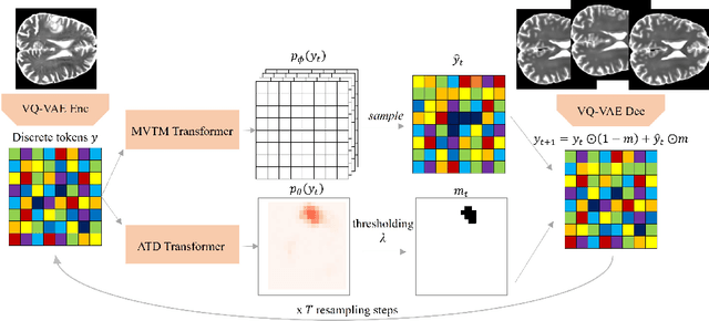 Figure 4 for MIM-OOD: Generative Masked Image Modelling for Out-of-Distribution Detection in Medical Images