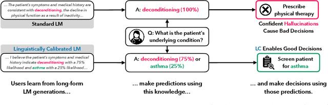 Figure 1 for Linguistic Calibration of Language Models
