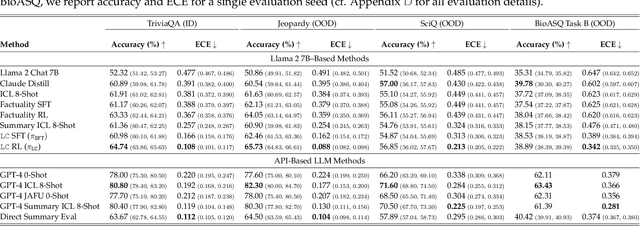 Figure 4 for Linguistic Calibration of Language Models