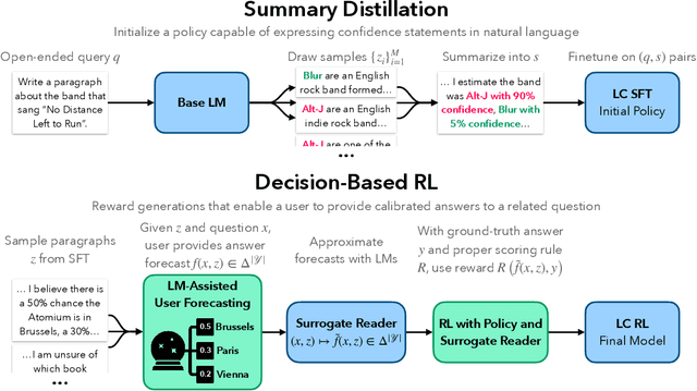 Figure 3 for Linguistic Calibration of Language Models