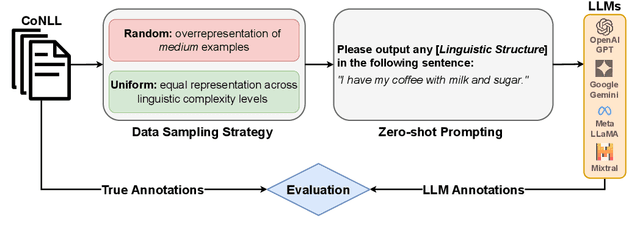 Figure 3 for Linguistic Blind Spots of Large Language Models