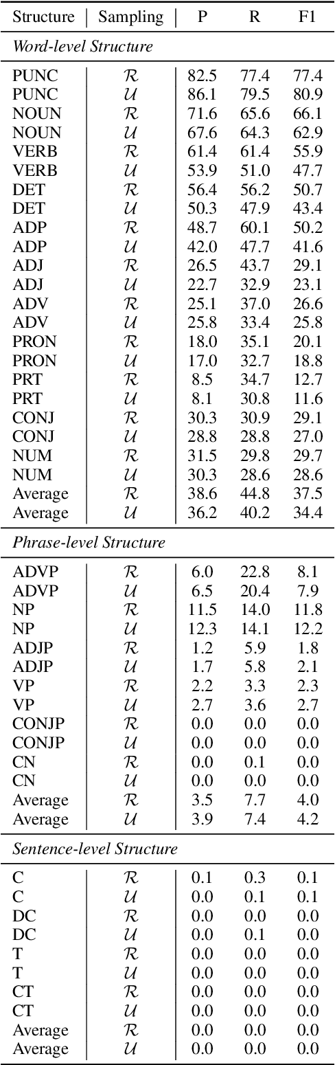 Figure 4 for Linguistic Blind Spots of Large Language Models