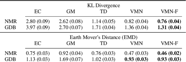 Figure 4 for Von Mises Mixture Distributions for Molecular Conformation Generation