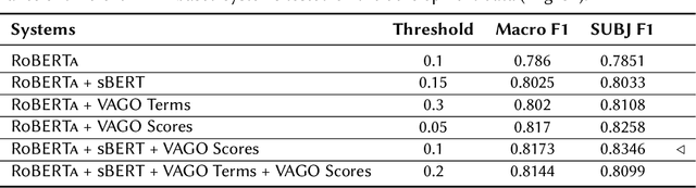 Figure 3 for HYBRINFOX at CheckThat! 2024 -- Task 2: Enriching BERT Models with the Expert System VAGO for Subjectivity Detection