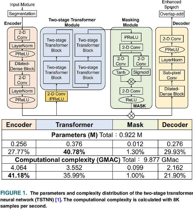 Figure 1 for A Low-Power Streaming Speech Enhancement Accelerator For Edge Devices