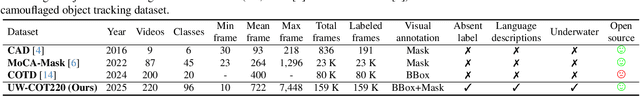 Figure 2 for Towards Underwater Camouflaged Object Tracking: An Experimental Evaluation of SAM and SAM 2