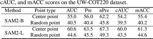 Figure 4 for Towards Underwater Camouflaged Object Tracking: An Experimental Evaluation of SAM and SAM 2