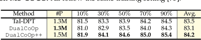Figure 4 for DualCoOp++: Fast and Effective Adaptation to Multi-Label Recognition with Limited Annotations