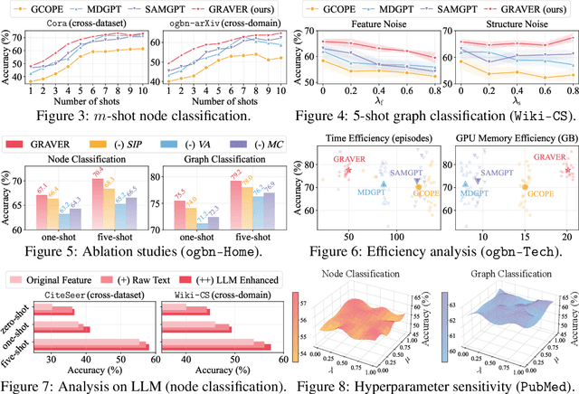 Figure 4 for GRAVER: Generative Graph Vocabularies for Robust Graph Foundation Models Fine-tuning