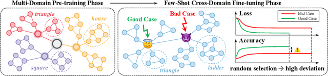 Figure 1 for GRAVER: Generative Graph Vocabularies for Robust Graph Foundation Models Fine-tuning