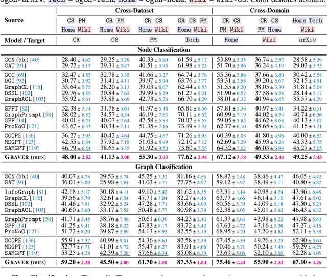 Figure 2 for GRAVER: Generative Graph Vocabularies for Robust Graph Foundation Models Fine-tuning