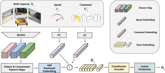 Figure 1 for Scaling Self-Supervised End-to-End Driving with Multi-View Attention Learning