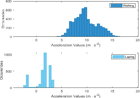Figure 1 for Decoding Human Activities: Analyzing Wearable Accelerometer and Gyroscope Data for Activity Recognition