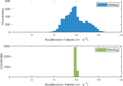 Figure 3 for Decoding Human Activities: Analyzing Wearable Accelerometer and Gyroscope Data for Activity Recognition
