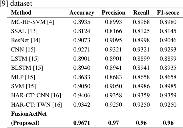 Figure 2 for Decoding Human Activities: Analyzing Wearable Accelerometer and Gyroscope Data for Activity Recognition