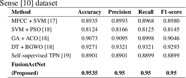 Figure 4 for Decoding Human Activities: Analyzing Wearable Accelerometer and Gyroscope Data for Activity Recognition