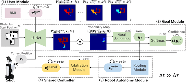 Figure 1 for Goal Estimation-based Adaptive Shared Control for Brain-Machine Interfaces Remote Robot Navigation