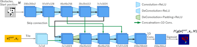 Figure 2 for Goal Estimation-based Adaptive Shared Control for Brain-Machine Interfaces Remote Robot Navigation