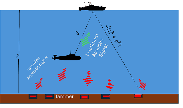 Figure 1 for Performance Analysis of Underwater Acoustic Channel Amid Jamming by Random Jammers