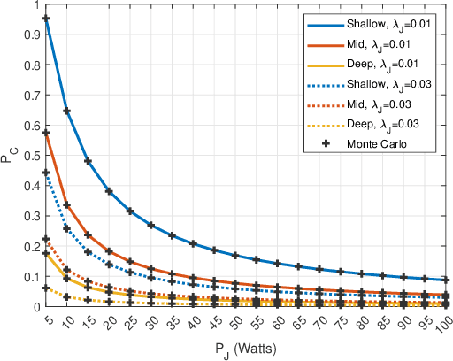 Figure 2 for Performance Analysis of Underwater Acoustic Channel Amid Jamming by Random Jammers