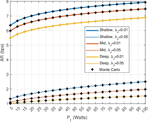 Figure 4 for Performance Analysis of Underwater Acoustic Channel Amid Jamming by Random Jammers