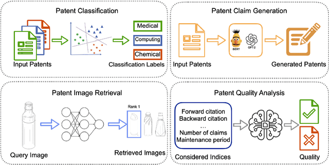 Figure 4 for A Comprehensive Survey on AI-based Methods for Patents