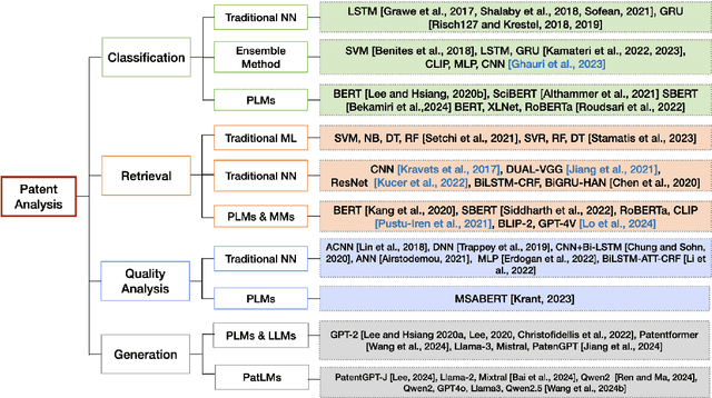 Figure 1 for A Comprehensive Survey on AI-based Methods for Patents