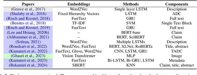 Figure 2 for A Comprehensive Survey on AI-based Methods for Patents