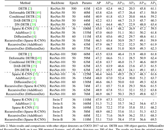 Figure 4 for RecursiveDet: End-to-End Region-based Recursive Object Detection
