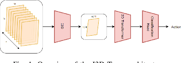Figure 1 for Analysis over vision-based models for pedestrian action anticipation