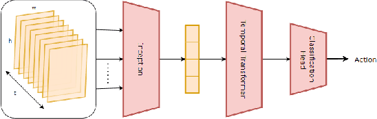 Figure 4 for Analysis over vision-based models for pedestrian action anticipation