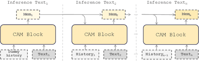 Figure 1 for Long-Context Speech Synthesis with Context-Aware Memory