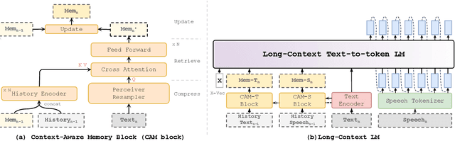 Figure 3 for Long-Context Speech Synthesis with Context-Aware Memory