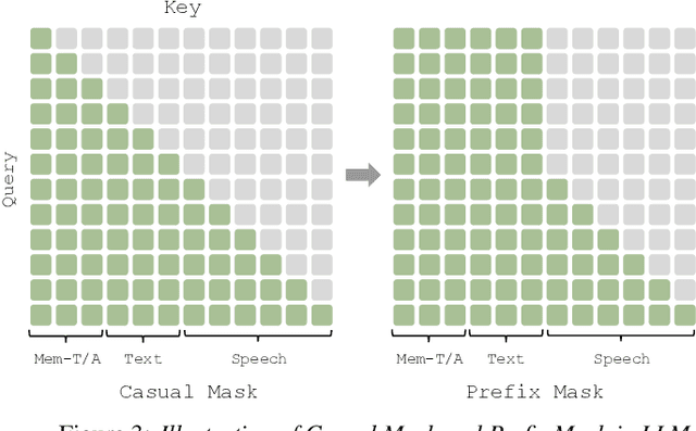 Figure 4 for Long-Context Speech Synthesis with Context-Aware Memory