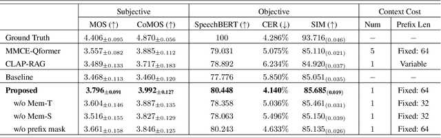 Figure 2 for Long-Context Speech Synthesis with Context-Aware Memory