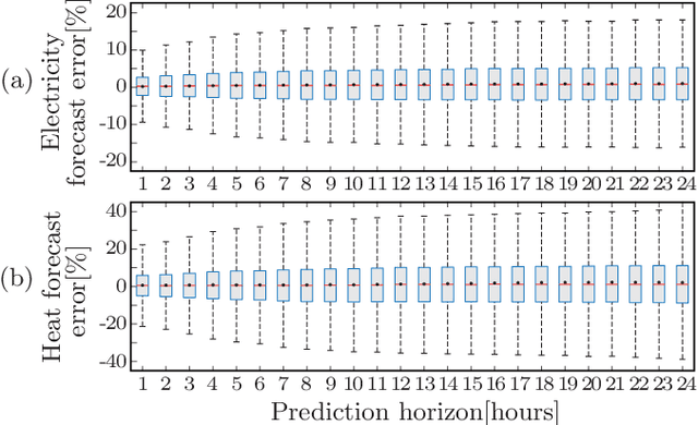 Figure 4 for Stochastic MPC for energy hubs using data driven demand forecasting