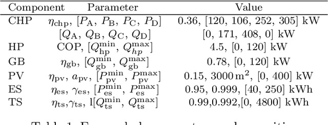 Figure 2 for Stochastic MPC for energy hubs using data driven demand forecasting