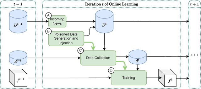 Figure 1 for Adversarial Data Poisoning for Fake News Detection: How to Make a Model Misclassify a Target News without Modifying It