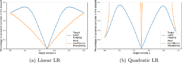 Figure 2 for Adversarial Data Poisoning for Fake News Detection: How to Make a Model Misclassify a Target News without Modifying It