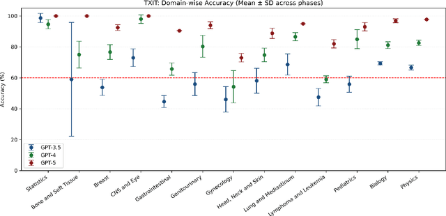 Figure 1 for Benchmarking GPT-5 in Radiation Oncology: Measurable Gains, but Persistent Need for Expert Oversight