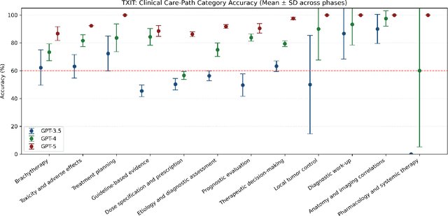 Figure 3 for Benchmarking GPT-5 in Radiation Oncology: Measurable Gains, but Persistent Need for Expert Oversight