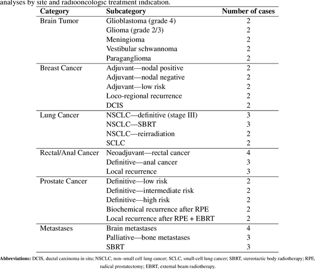 Figure 2 for Benchmarking GPT-5 in Radiation Oncology: Measurable Gains, but Persistent Need for Expert Oversight