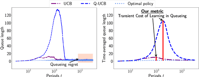 Figure 1 for Quantifying the Cost of Learning in Queueing Systems