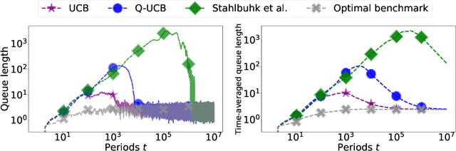 Figure 4 for Quantifying the Cost of Learning in Queueing Systems