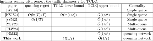 Figure 2 for Quantifying the Cost of Learning in Queueing Systems