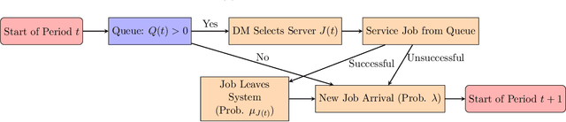 Figure 3 for Quantifying the Cost of Learning in Queueing Systems