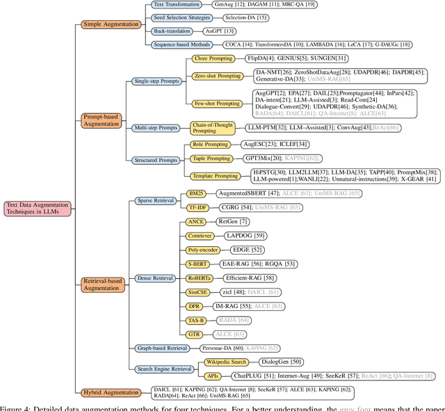 Figure 4 for Text Data Augmentation for Large Language Models: A Comprehensive Survey of Methods, Challenges, and Opportunities