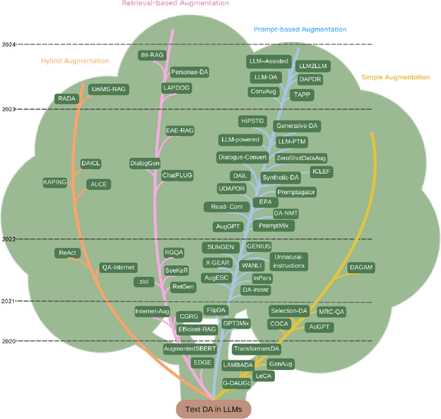 Figure 2 for Text Data Augmentation for Large Language Models: A Comprehensive Survey of Methods, Challenges, and Opportunities